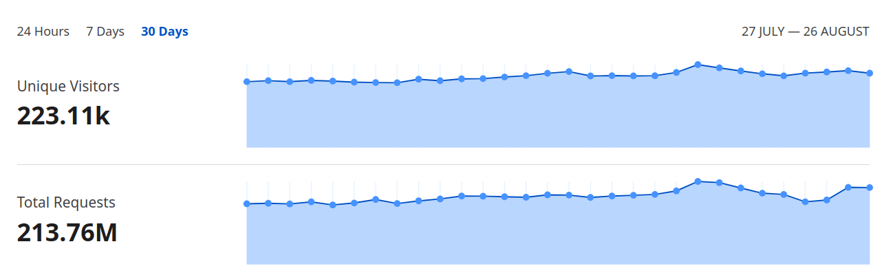 cloudflare traffic