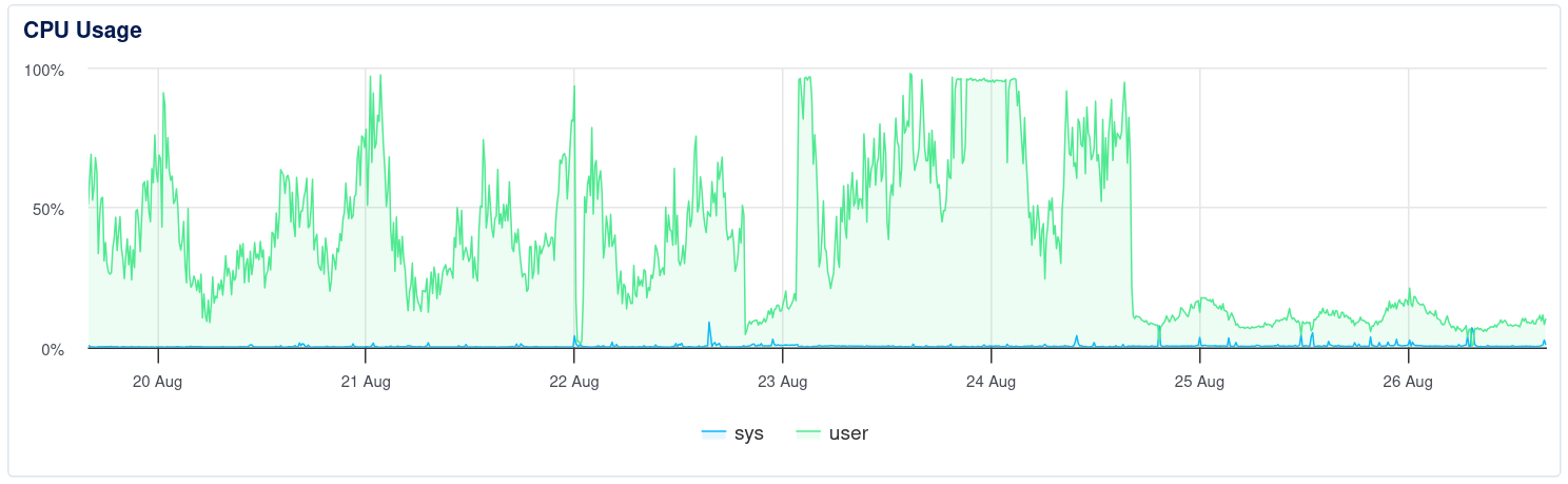 digital ocean droplet CPU usage