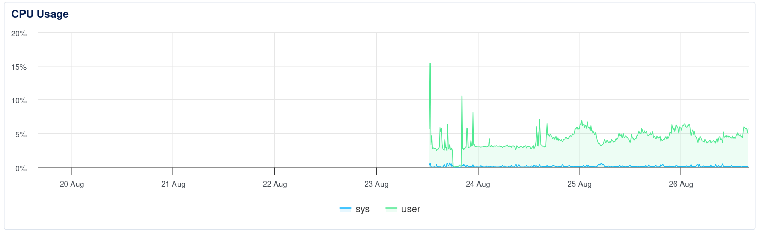 digital ocean DB droplet CPU usage